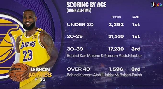 咪咕体育直播-詹姆斯生涯得分年龄分布：20-29岁砍21539分历史第一