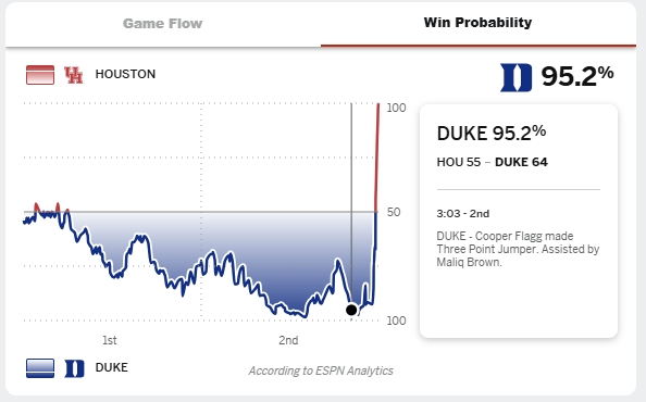 足球比赛在线直播观看免费-杜克今年被15分逆转无缘四强 去年被翻14分无缘决赛&amp;8分钟输17分